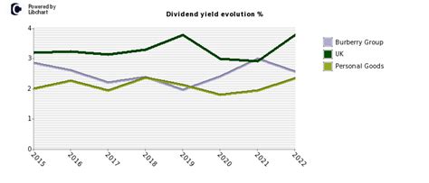 burberry group dividends.